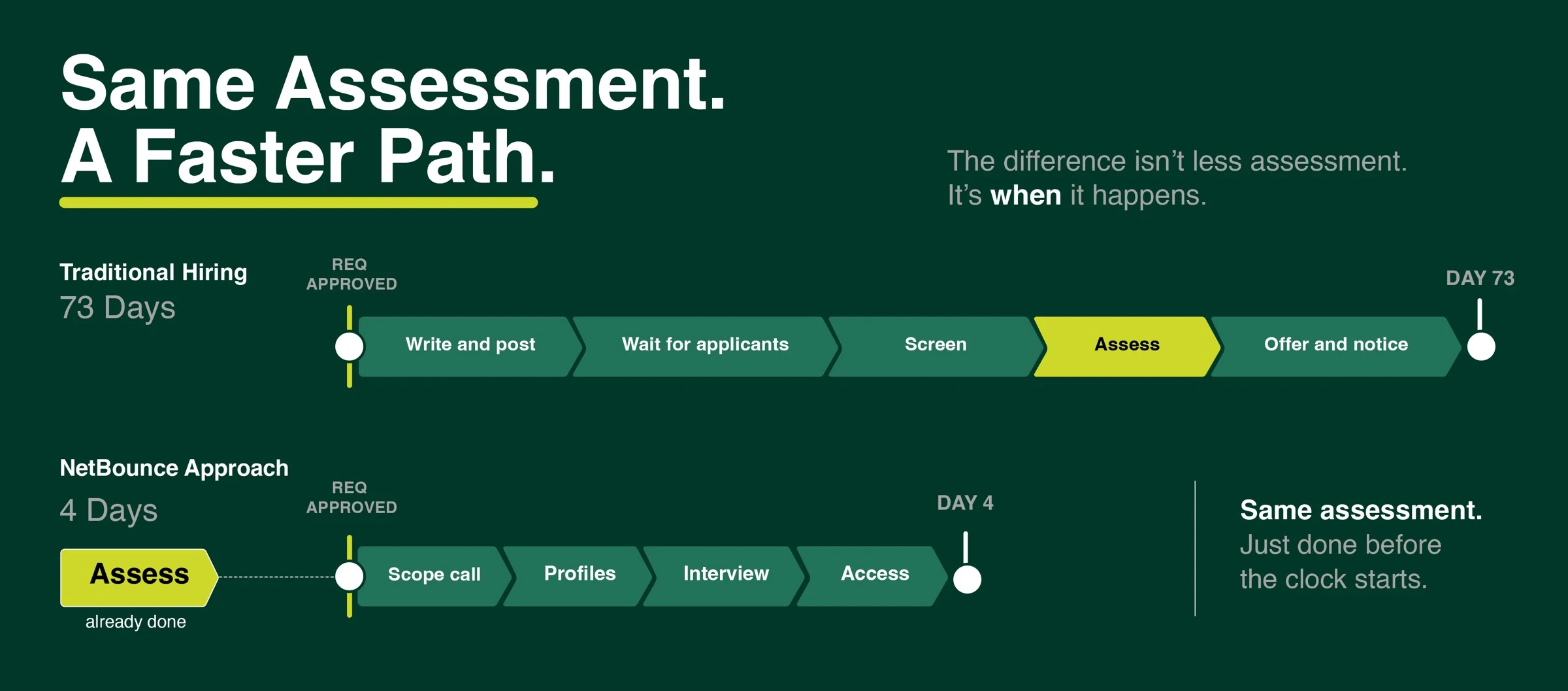 Two timelines from req approval, one running 73 days with assessment in the middle and one running four days with the same assessment block positioned before the timeline begins.