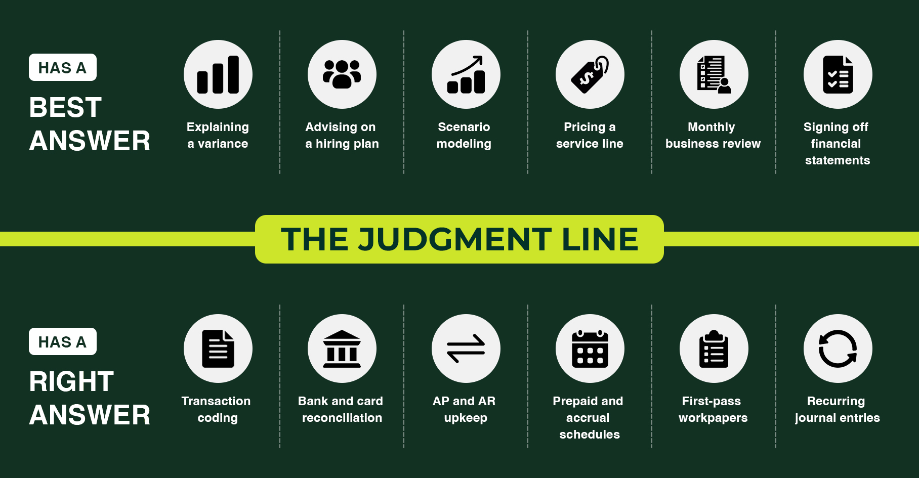Sorting diagram with a horizontal judgment line, showing routine tasks such as transaction coding, bank and card reconciliation, and first-pass workpapers below it, and judgment tasks such as explaining a variance, advising on a hiring plan, and pricing a service line above it.