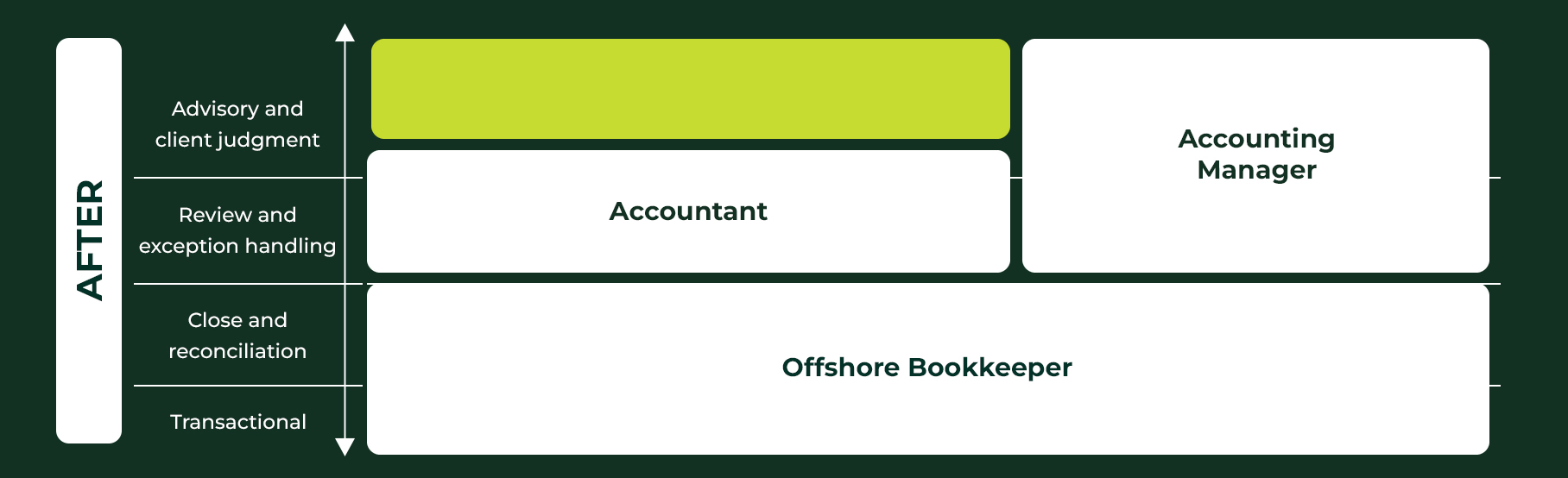 After state of the work distribution: a dedicated offshore bookkeeper owning the transactional and close bands across the full width, the onshore accountant in review and exception handling, and the accounting manager extending up to span review and the now solid advisory band.