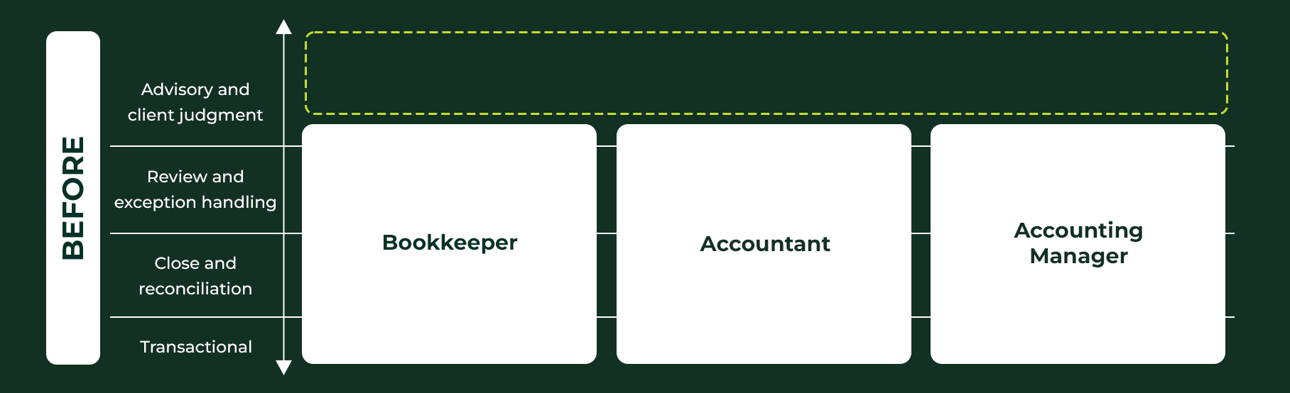 Before state of the work distribution: bookkeepers, accountants, and accounting managers all spanning the transactional, close, and review bands, with the advisory band above them drawn as an empty dashed outline.