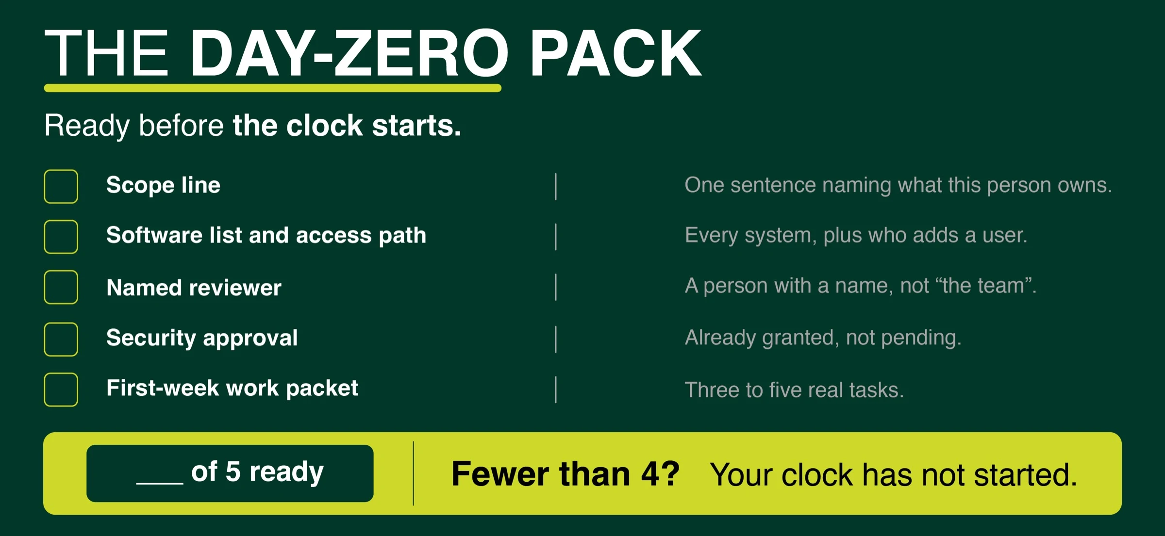 Five-item readiness checklist covering scope line, software access path, named reviewer, security approval, and first-week work packet, with a note that fewer than four items ready means the hiring clock has not started.