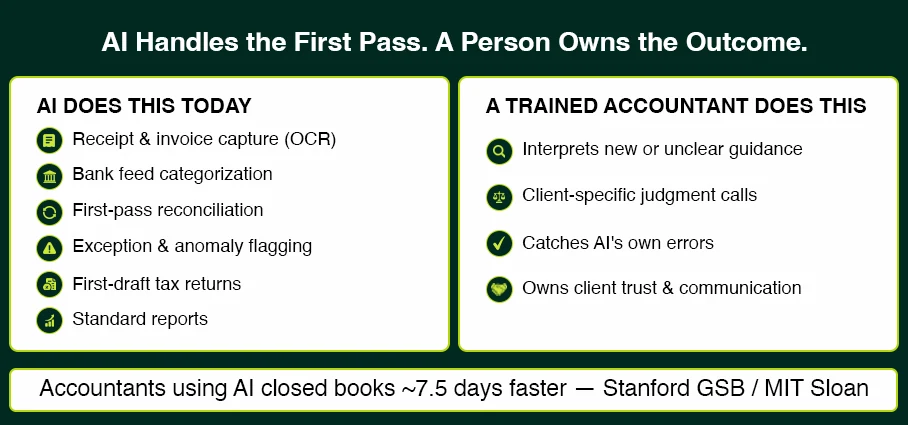 AI handles the first pass, a person owns the outcome. AI does receipt and invoice capture (OCR), bank feed categorization, first-pass reconciliation, exception and anomaly flagging, first-draft tax returns, and standard reports. A trained accountant interprets new or unclear guidance, makes client-specific judgment calls, catches AI's own errors, and owns client trust and communication. Accountants using AI closed books about 7.5 days faster (Stanford GSB / MIT Sloan).