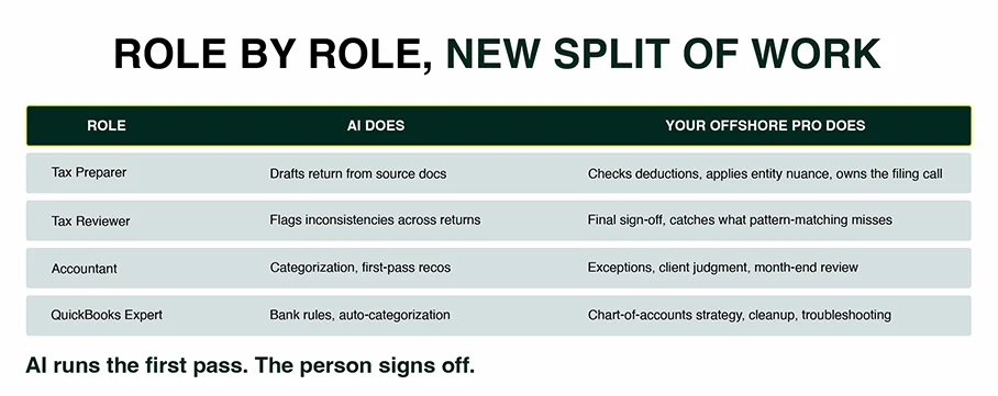 Role by role, the new split of work. Tax Preparer: AI drafts the return from source docs; the offshore pro checks deductions, applies entity nuance, and owns the filing call. Tax Reviewer: AI flags inconsistencies across returns; the pro handles final sign-off and catches what pattern-matching misses. Accountant: AI does categorization and first-pass reconciliations; the pro handles exceptions, client judgment, and month-end review. QuickBooks Expert: AI does bank rules and auto-categorization; the pro owns chart-of-accounts strategy, cleanup, and troubleshooting. AI runs the first pass; the person signs off.