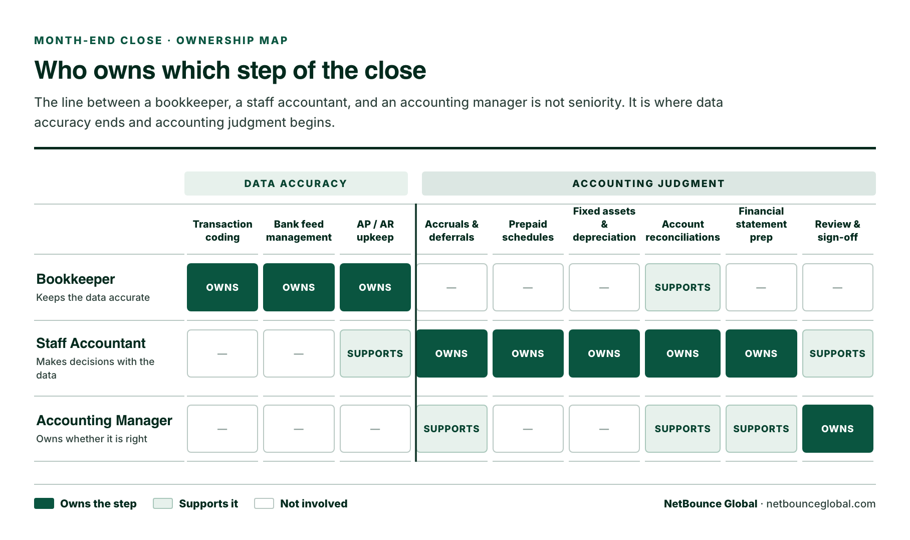 Swimlane chart mapping which accounting role owns each step of month-end close, showing bookkeepers owning transaction coding and bank feeds, staff accountants owning accruals, prepaid schedules, fixed assets, and reconciliations, and accounting managers owning review and sign-off.