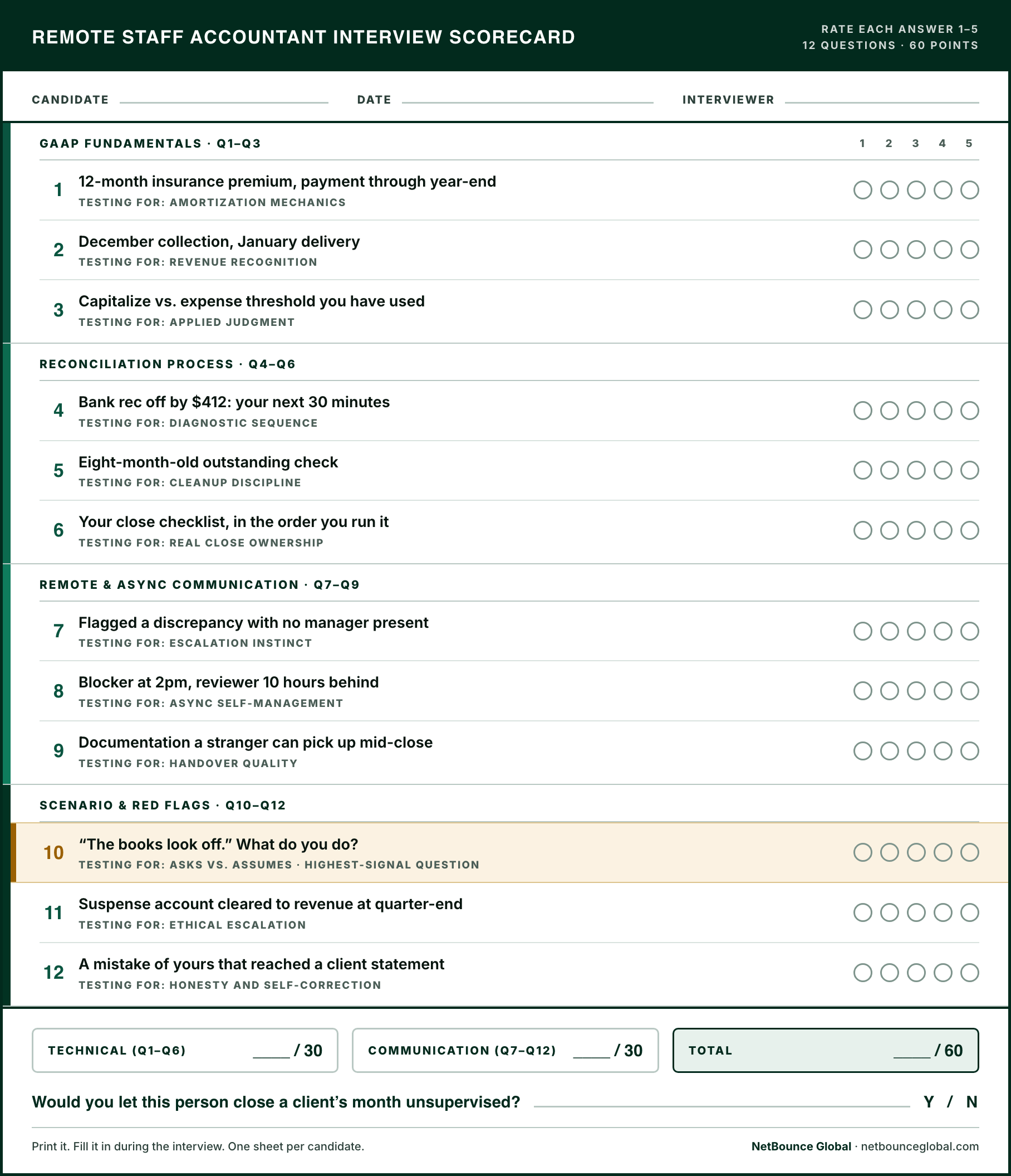 Printable interview scorecard for hiring a remote staff accountant, listing twelve questions across GAAP fundamentals, reconciliation process, remote communication, and scenario testing, each with a five-point rating scale and a note on what the question tests for.