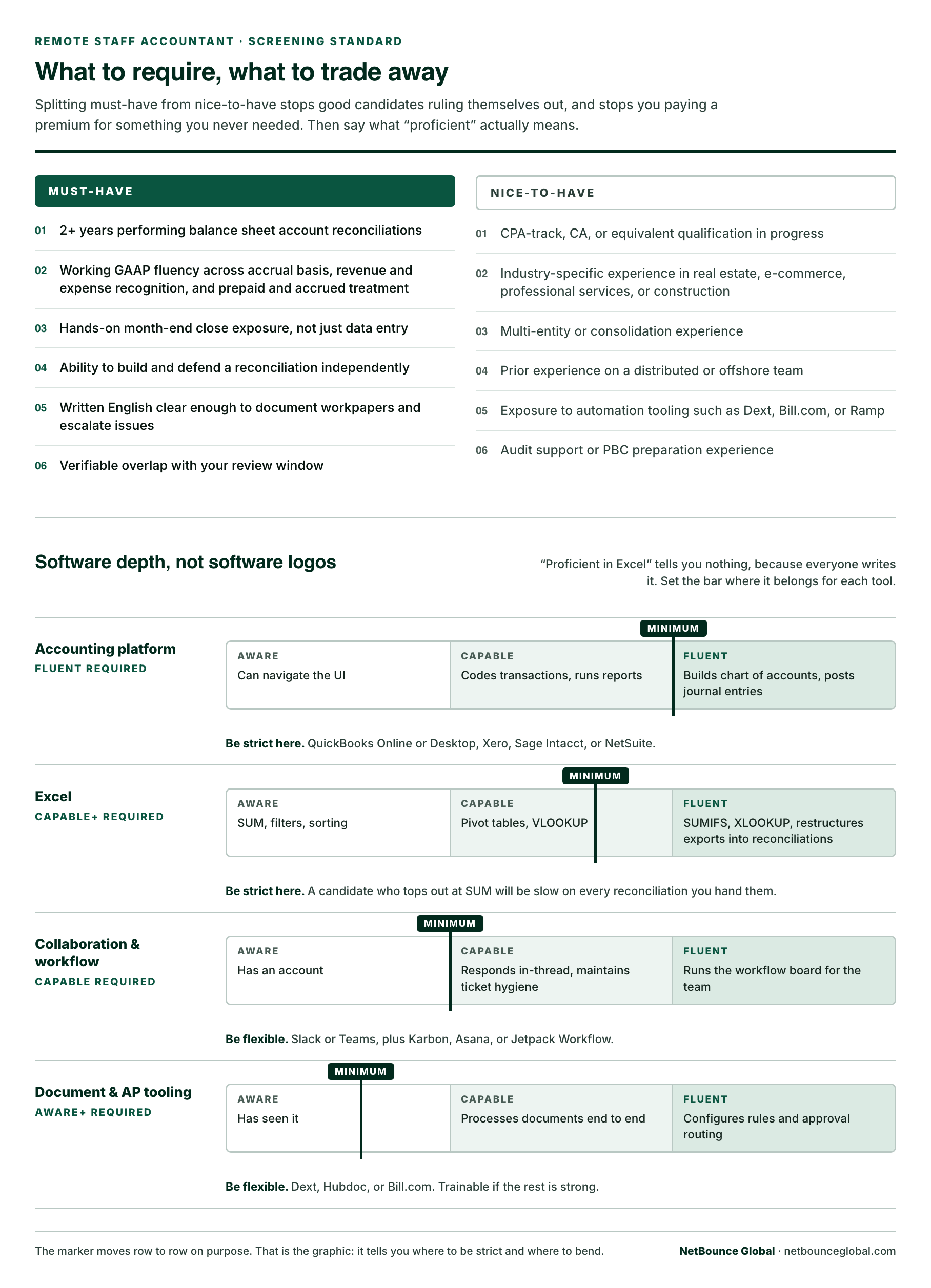 Two-part chart showing must-have versus nice-to-have skills for a remote staff accountant, above a software proficiency gauge indicating the minimum required depth in accounting platforms, Excel, collaboration tools, and document processing software.